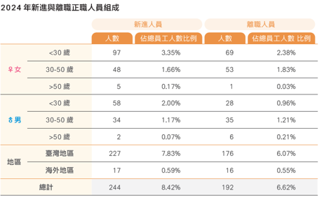 員工組成與多元化