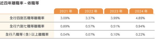 員工組成與多元化