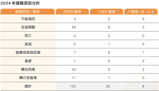 員工組成與多元化