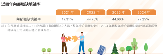 員工組成與多元化