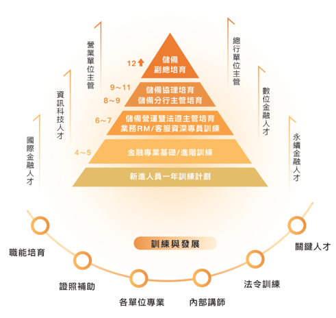 員工培訓與職涯發展