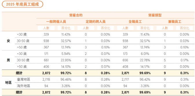 員工組成與多元化