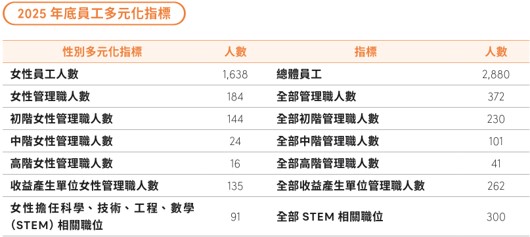 員工組成與多元化