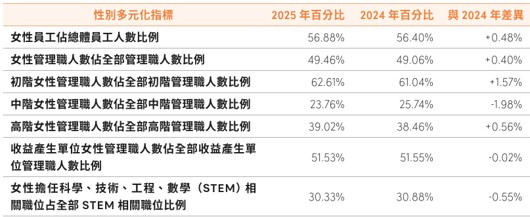 員工組成與多元化