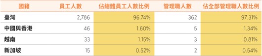 員工組成與多元化