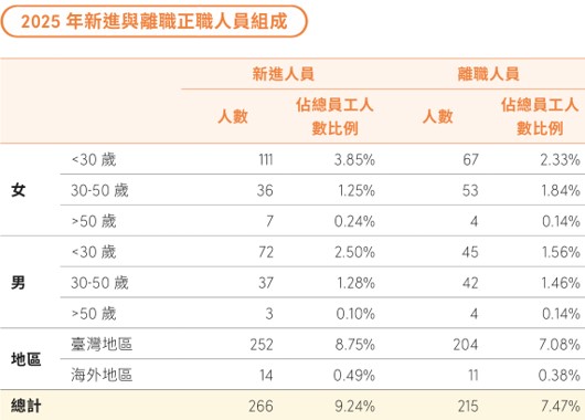 員工組成與多元化