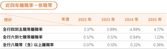員工組成與多元化