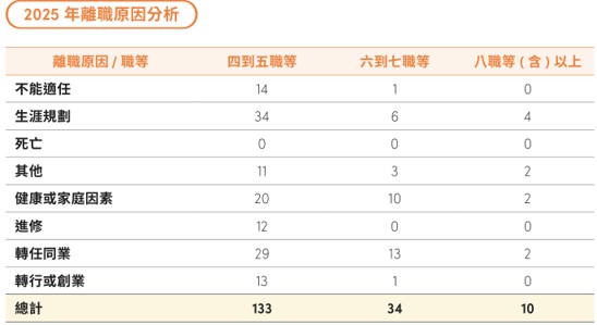 員工組成與多元化