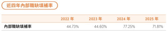 員工組成與多元化