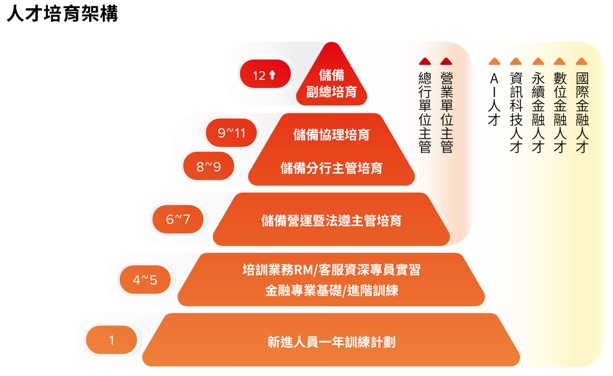 員工組成與多元化