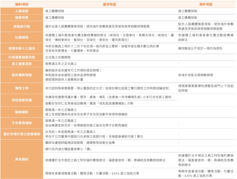員工組成與多元化