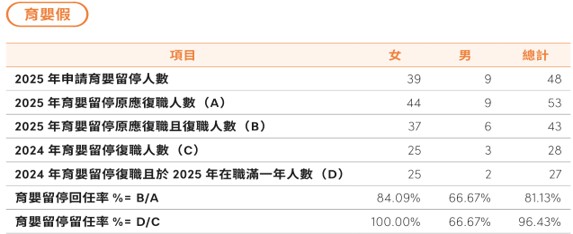 員工組成與多元化