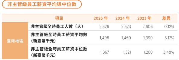 員工組成與多元化