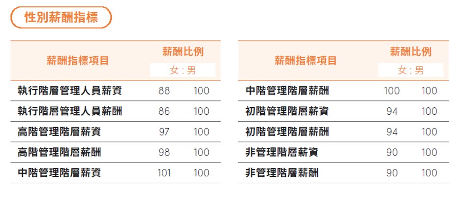 員工組成與多元化