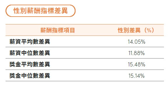 員工組成與多元化