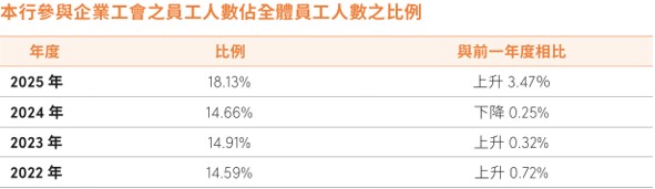 員工組成與多元化