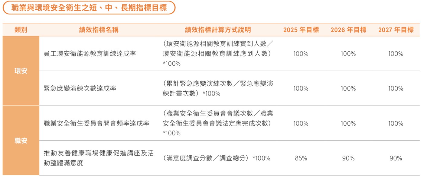職場健康與安全