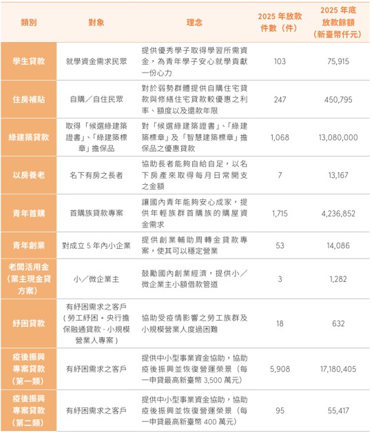 金融包容性