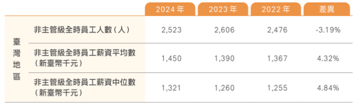 員工待遇與福利