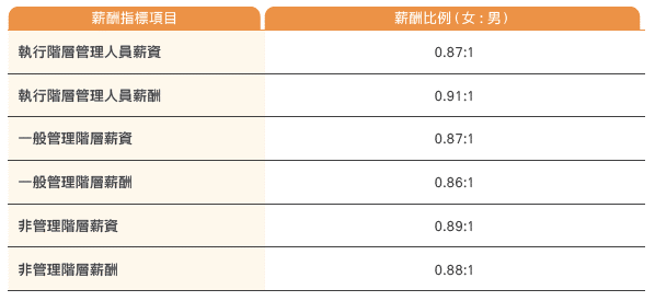 員工待遇與福利
