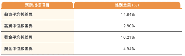員工待遇與福利