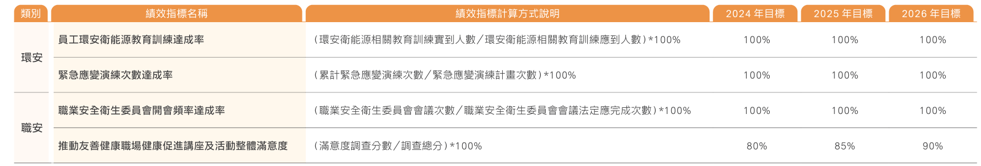 職場健康與安全