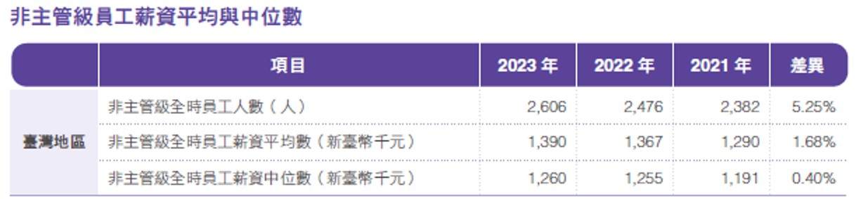 員工待遇與福利