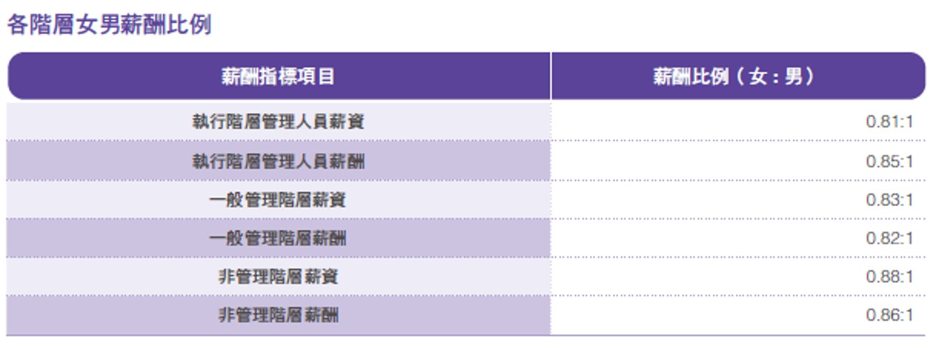 員工待遇與福利