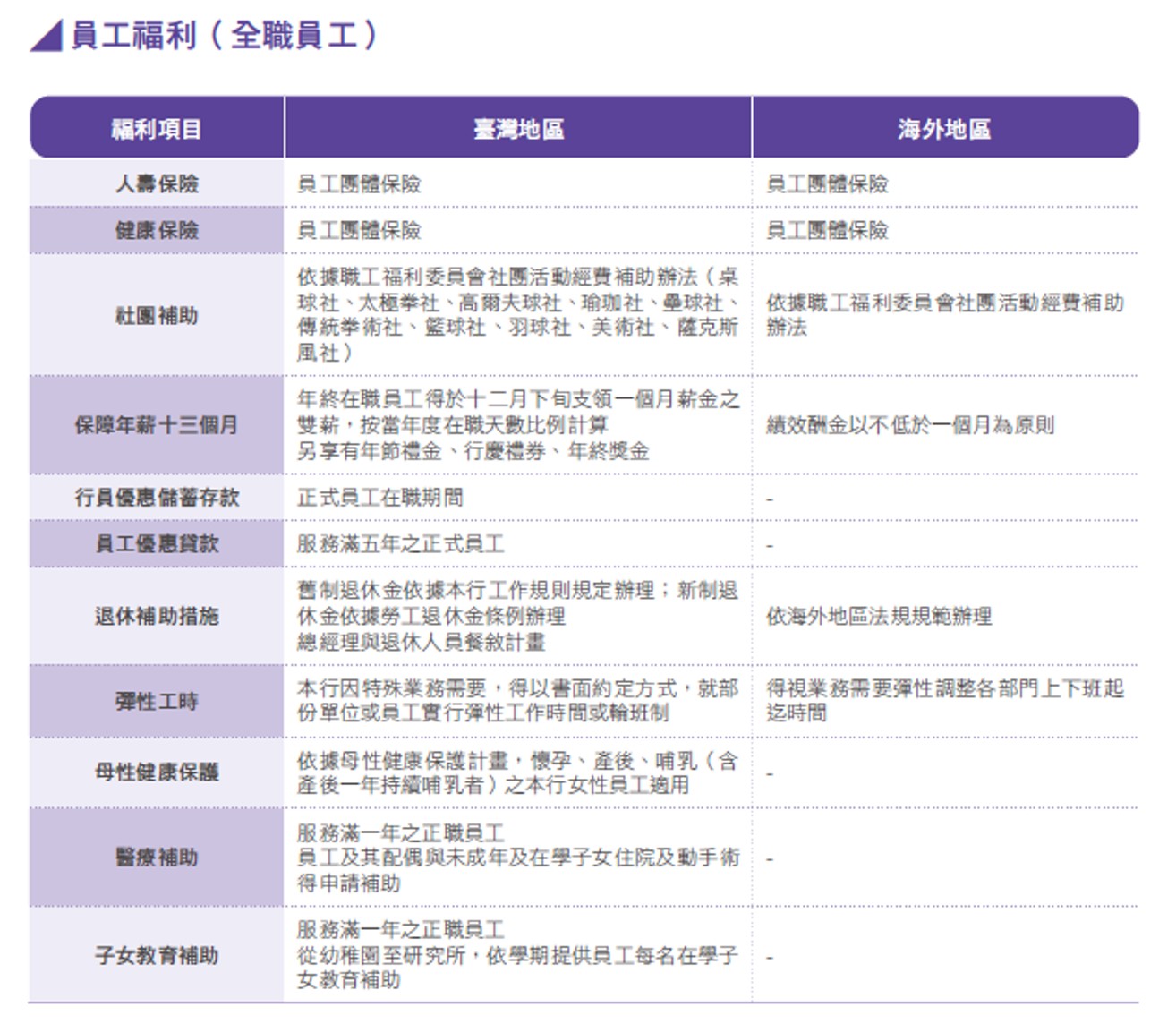 員工待遇與福利