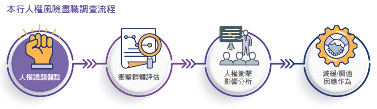 《上海商銀人權政策》