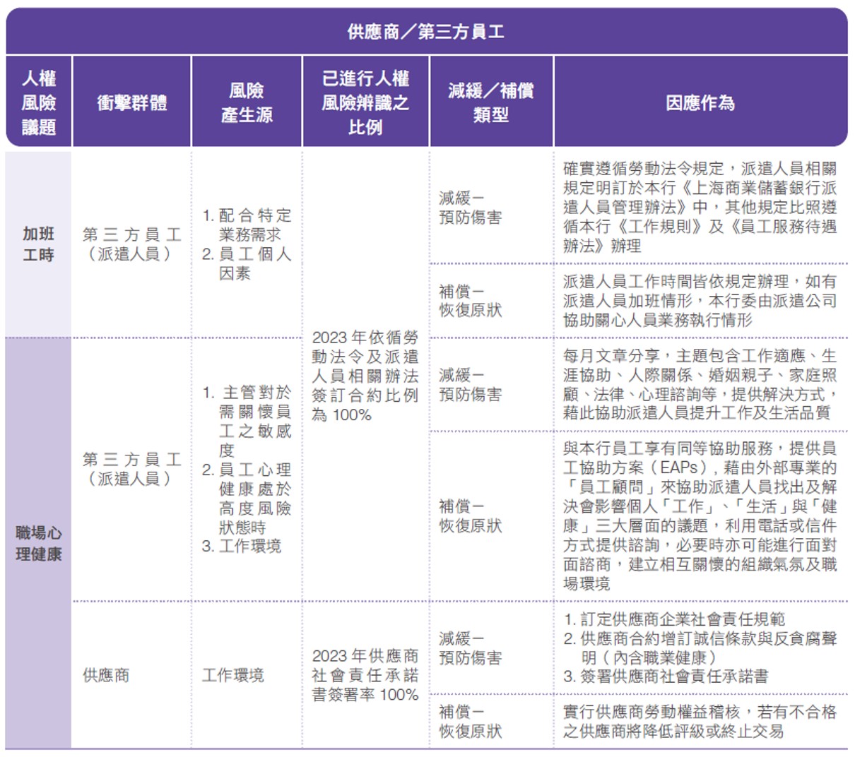 《上海商銀人權政策》