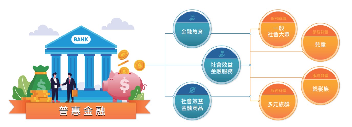 金融包容性