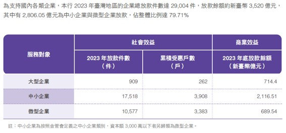 金融包容性