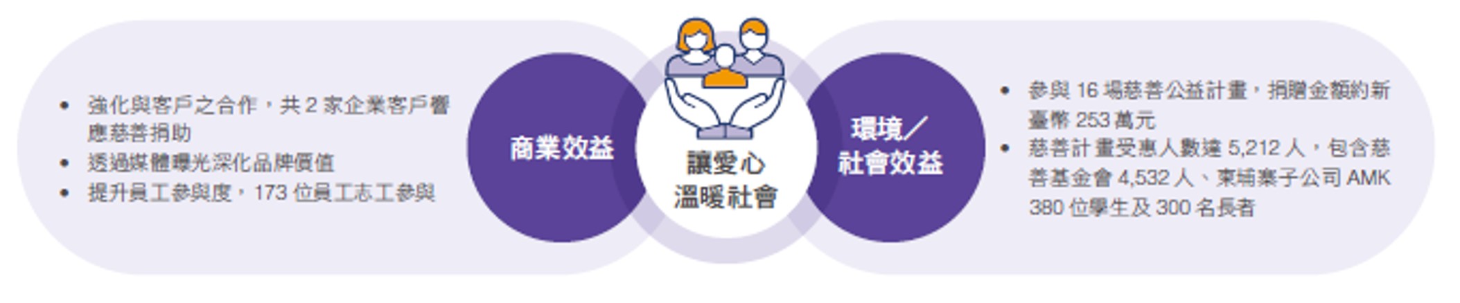 社會參與