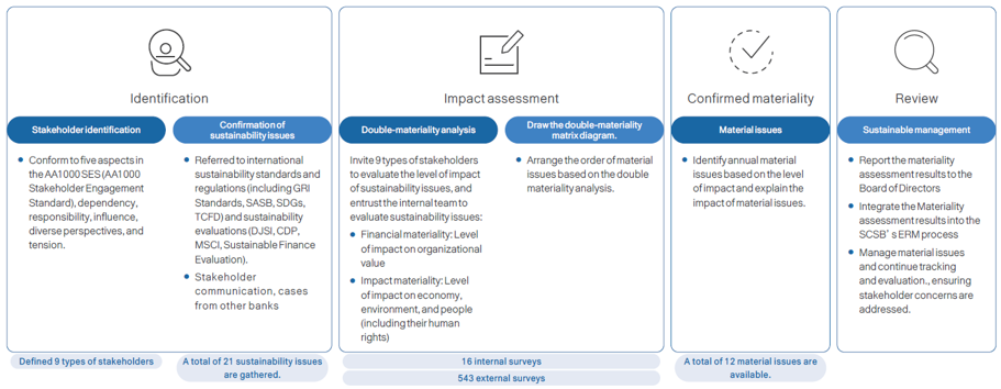 Stakeholder and Material Issues
