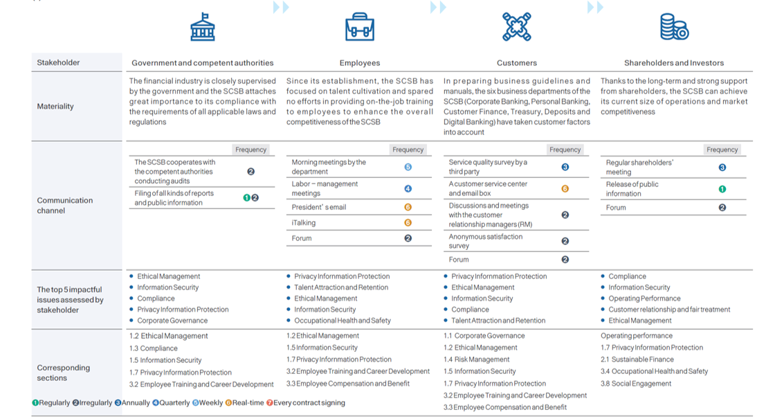 Stakeholder and Material Issues