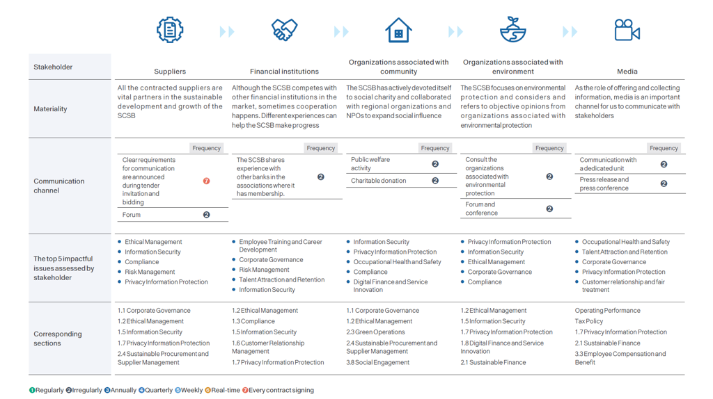 Stakeholder and Material Issues
