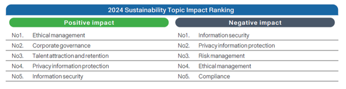 Stakeholder and Material Issues