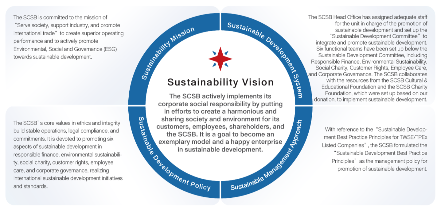 Sustainability Development Management
