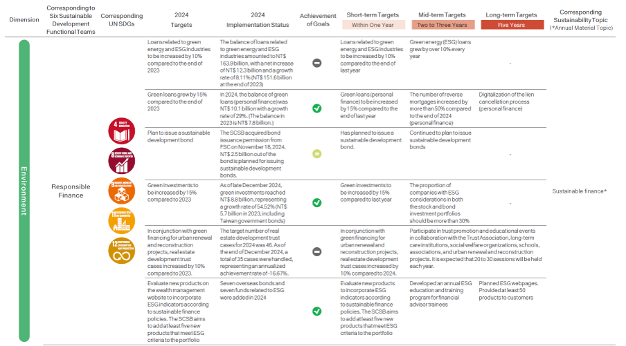 Sustainability Development Management