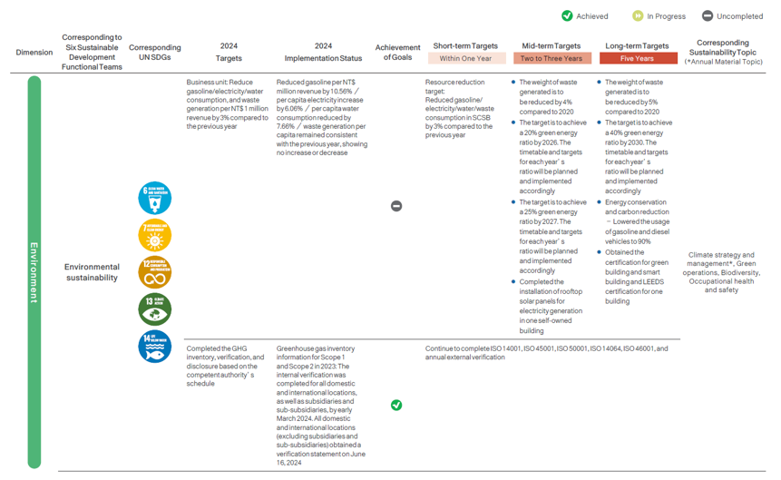 Sustainability Development Management