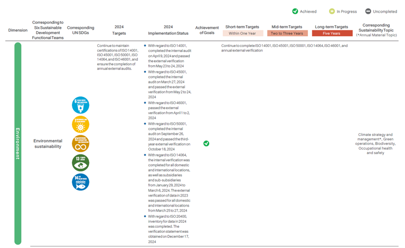 Sustainability Development Management