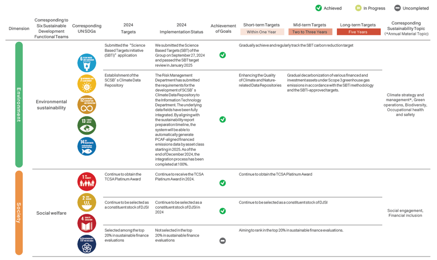 Sustainability Development Management