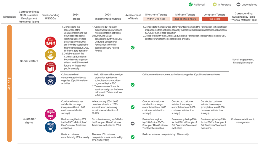 Sustainability Development Management