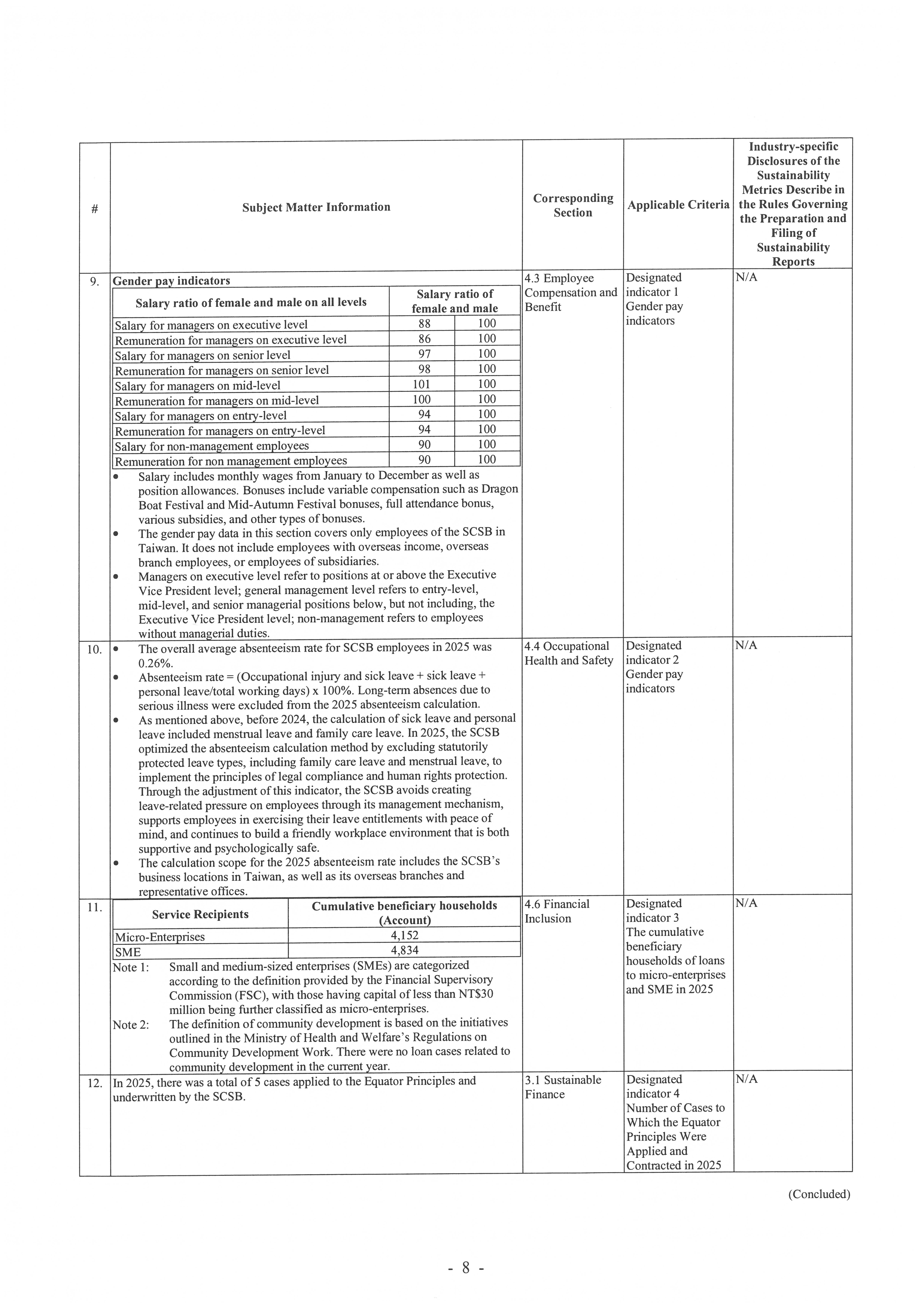 Independent Auditors’ Limited Assurance Report 2025