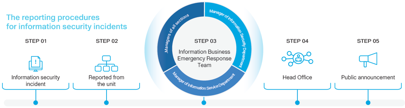 Information Security