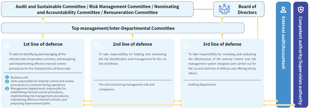 Three Lines of Defense for Risk Control
