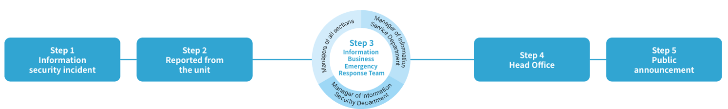 Information Security