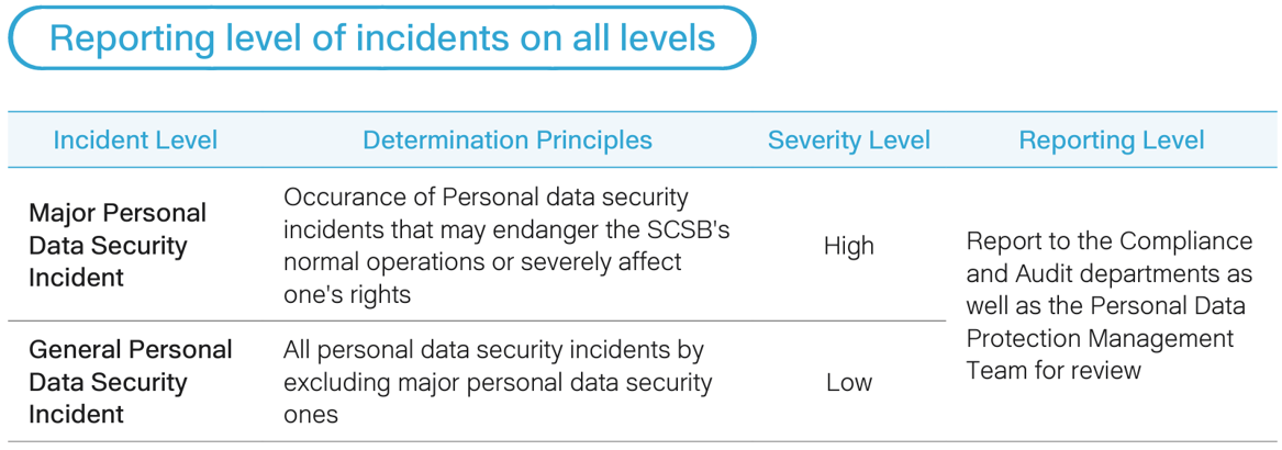 Reporting level of incidents on all levels