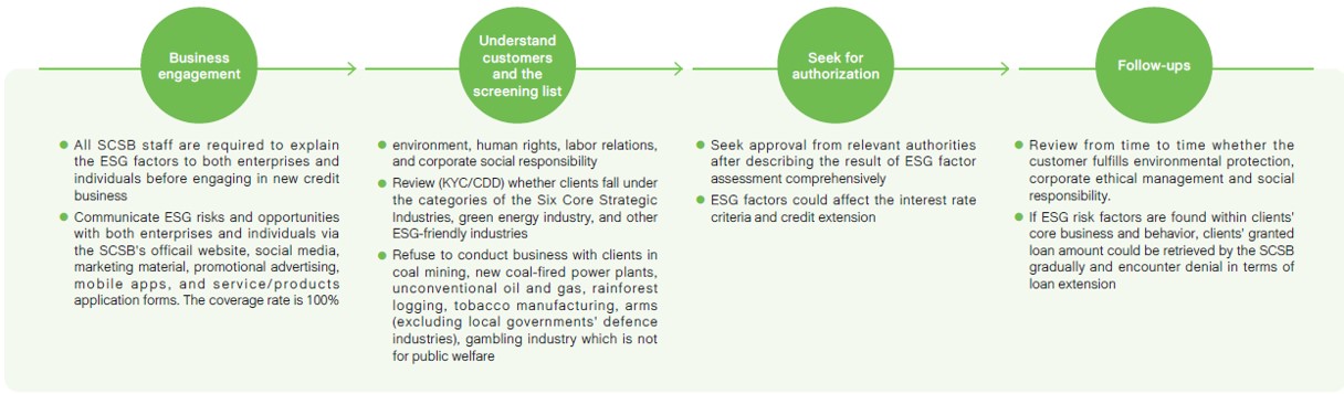 Sustainable Finance